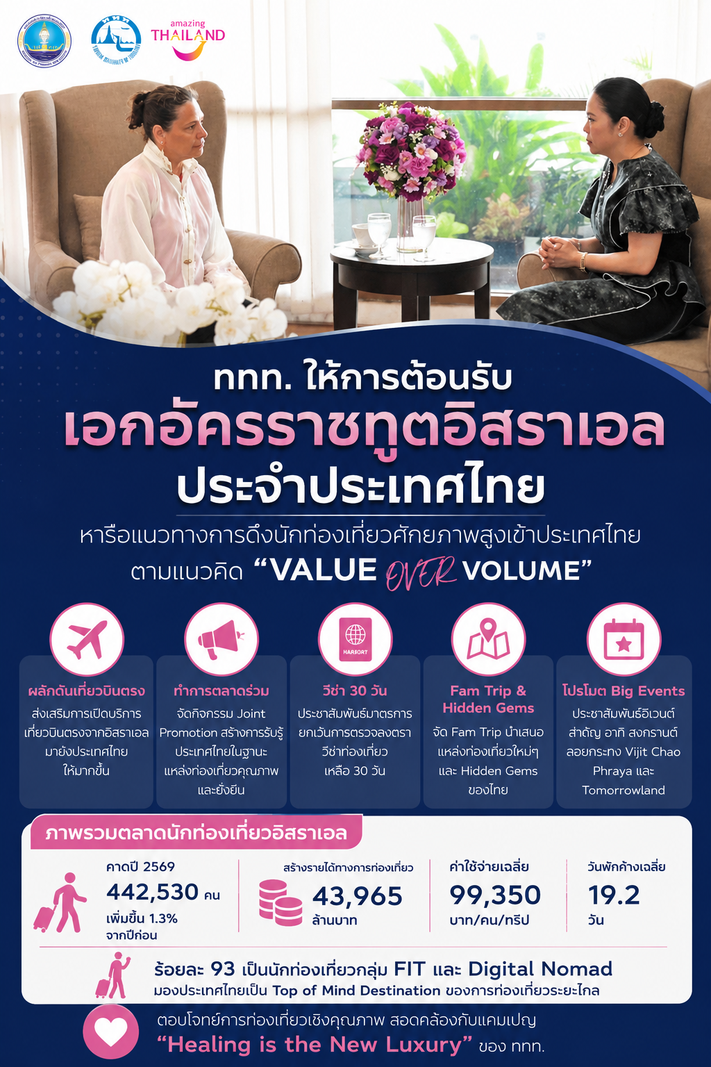 ททท. หารือ ท่านทูตอิสราเอล ดึงนักท่องเที่ยวเข้าประเทศไทย ตามแนวคิด “Value over Volume”